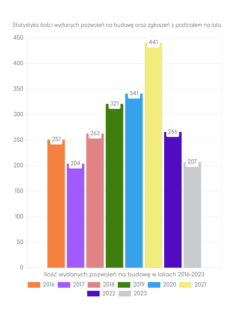 Zestawienie statystyk pozwoleń na budowę w gminie Wisznia Mała